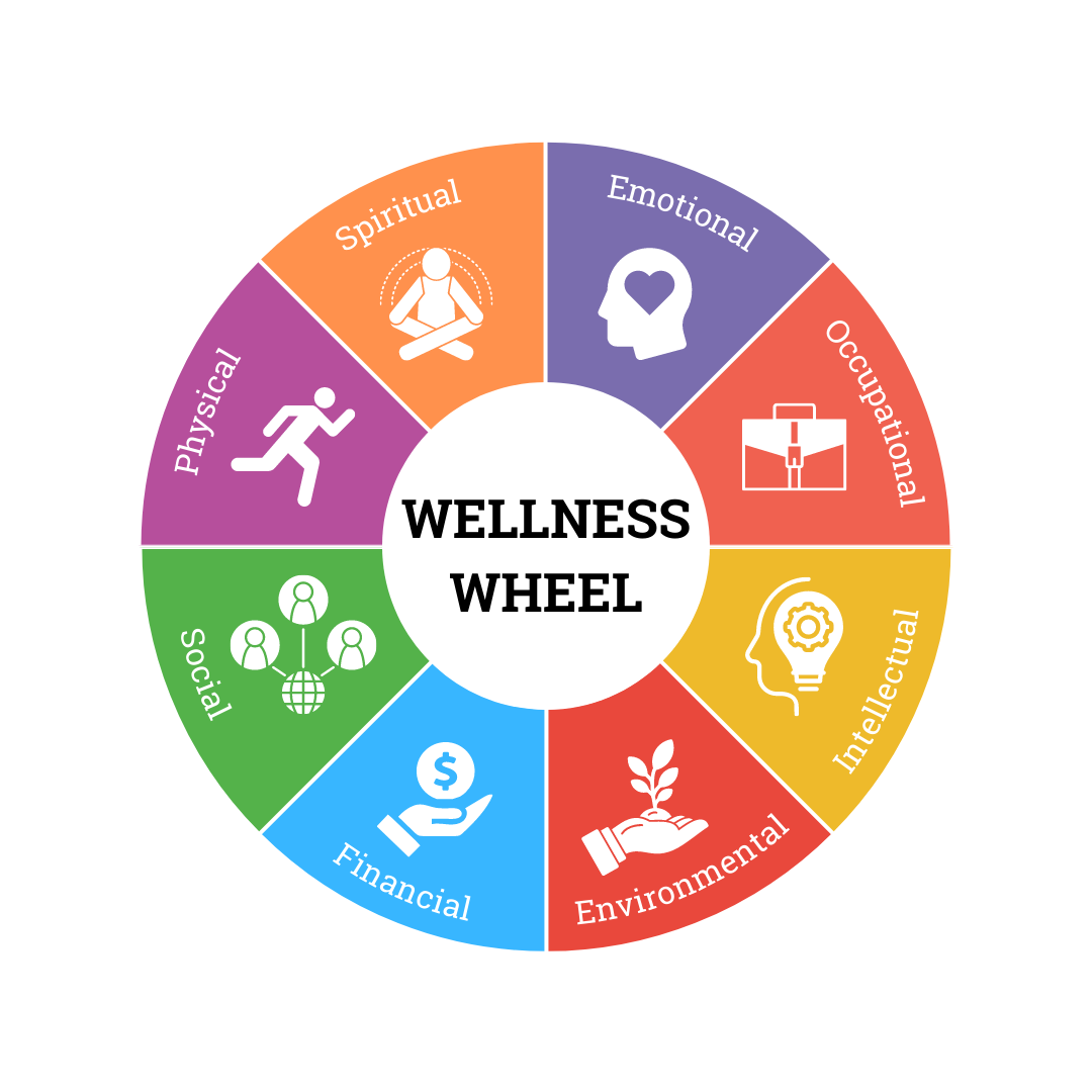 Did you know? Wellness consists of many dimensions